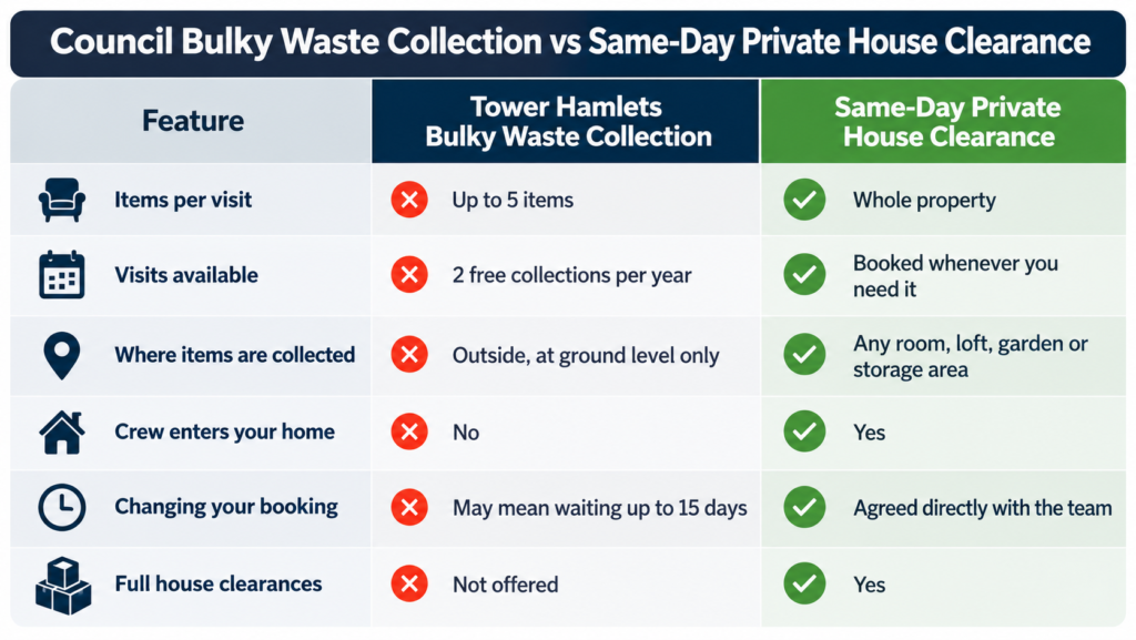 Infographic comparing Tower Hamlets Council bulky waste collection with same-day private house clearance, highlighting item limits, annual collection allowances, collection locations, home access, booking changes and full property clearance services.