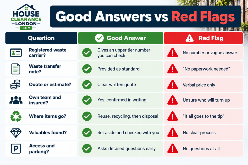 Infographic comparing good answers and red flags when choosing a house clearance company, covering waste carrier registration, waste transfer notes, written quotes, staff insurance, responsible waste disposal, handling valuables and access or parking arrangements.