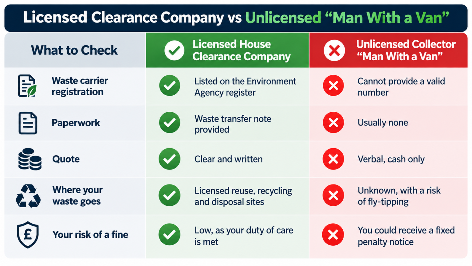 Infographic comparing a licensed house clearance company with an unlicensed “Man With a Van”, highlighting waste carrier registration, paperwork, written quotes, approved waste disposal sites, fly-tipping risks and potential fines.