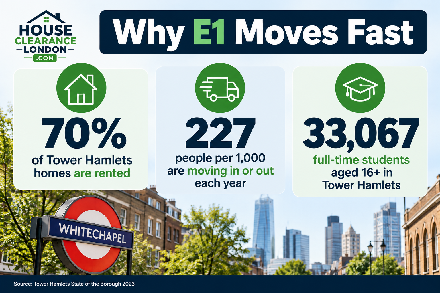 Infographic showing high renting, population turnover and student numbers in Tower Hamlets