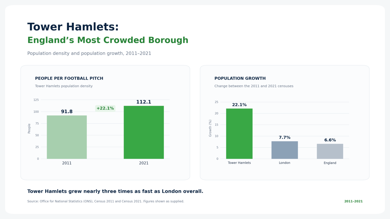 Two-part bar chart titled “Tower Hamlets: England’s Most Crowded Borough”, showing population density increasing from 91.8 to 112.1 people per football pitch between 2011 and 2021, and population growth of 22.1% in Tower Hamlets compared with 7.7% in London and 6.6% in England.